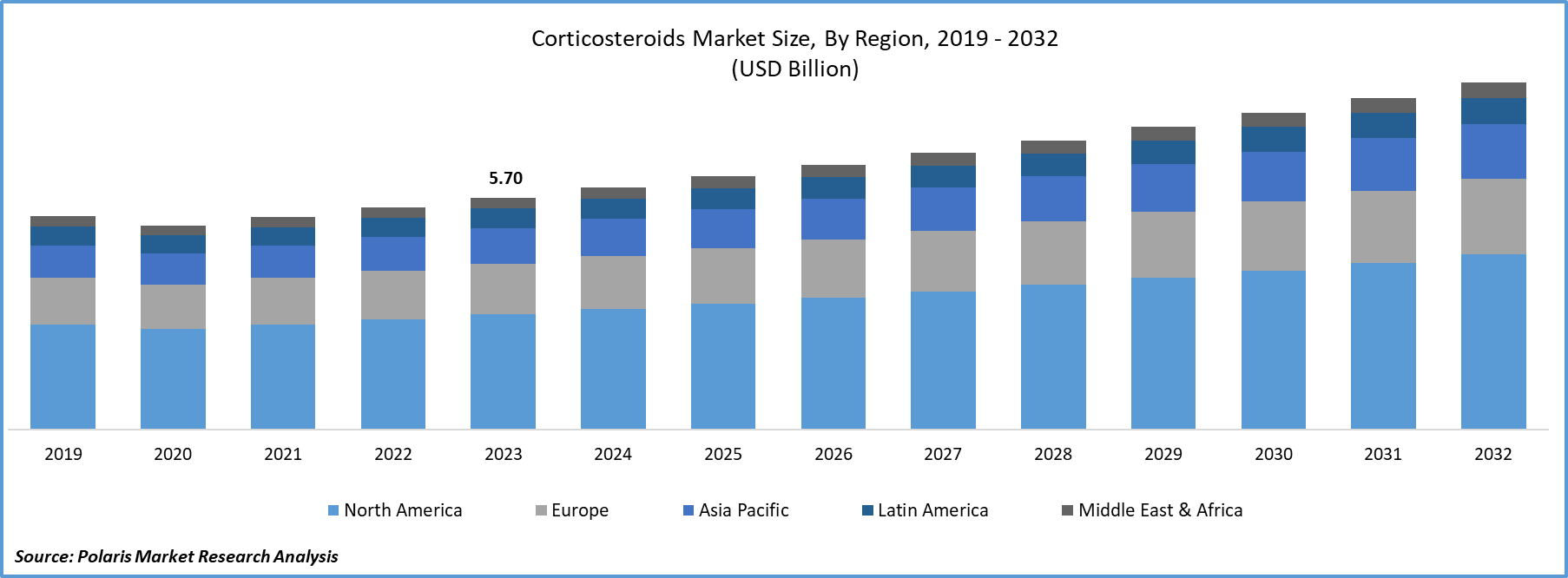 Corticosteroids Market Size